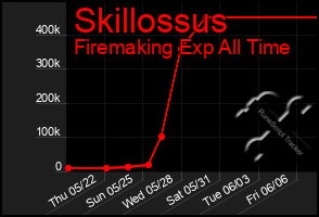 Total Graph of Skillossus