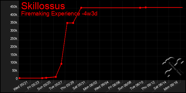 Last 31 Days Graph of Skillossus
