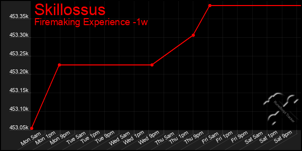 Last 7 Days Graph of Skillossus