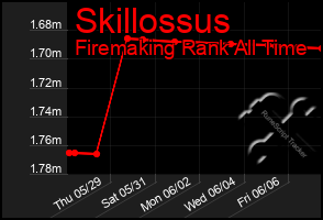 Total Graph of Skillossus