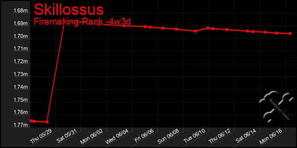 Last 31 Days Graph of Skillossus