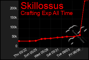 Total Graph of Skillossus