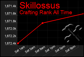 Total Graph of Skillossus
