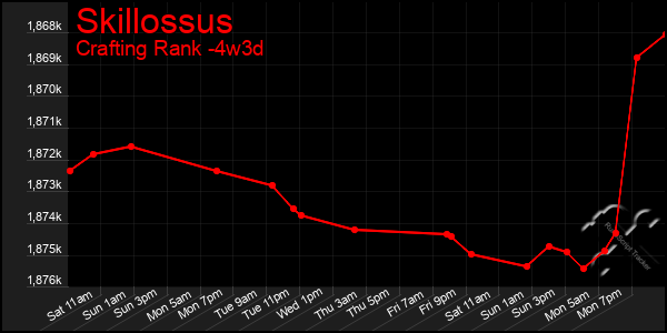 Last 31 Days Graph of Skillossus