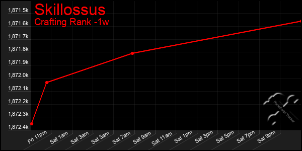 Last 7 Days Graph of Skillossus