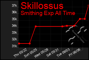 Total Graph of Skillossus
