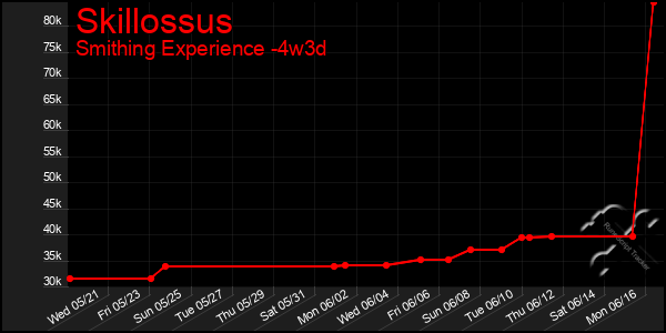 Last 31 Days Graph of Skillossus