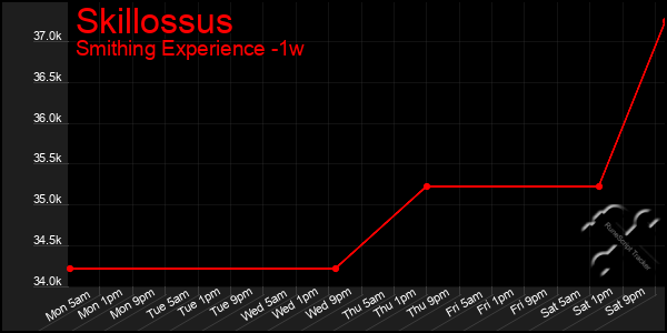 Last 7 Days Graph of Skillossus