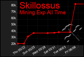 Total Graph of Skillossus