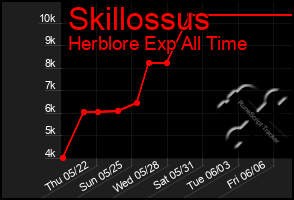Total Graph of Skillossus