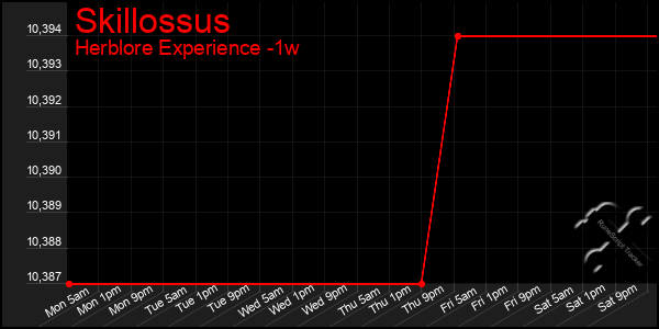 Last 7 Days Graph of Skillossus