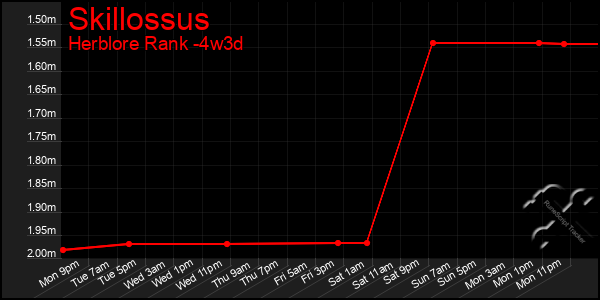Last 31 Days Graph of Skillossus