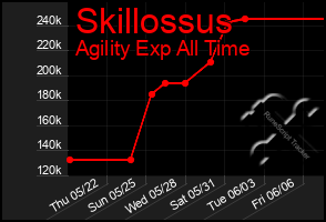 Total Graph of Skillossus