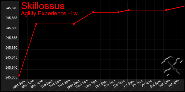 Last 7 Days Graph of Skillossus