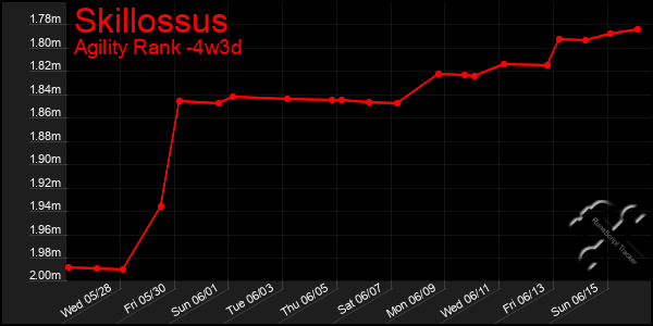 Last 31 Days Graph of Skillossus