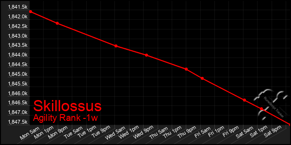 Last 7 Days Graph of Skillossus