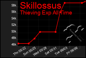 Total Graph of Skillossus