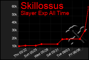 Total Graph of Skillossus
