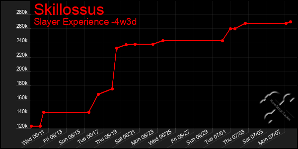 Last 31 Days Graph of Skillossus