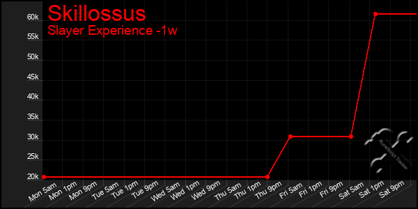 Last 7 Days Graph of Skillossus