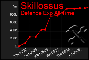 Total Graph of Skillossus