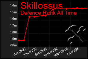 Total Graph of Skillossus