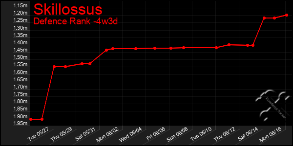 Last 31 Days Graph of Skillossus