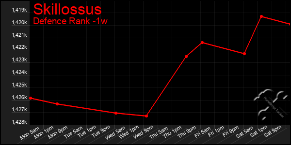Last 7 Days Graph of Skillossus