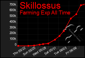 Total Graph of Skillossus