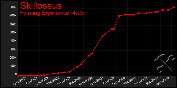 Last 31 Days Graph of Skillossus