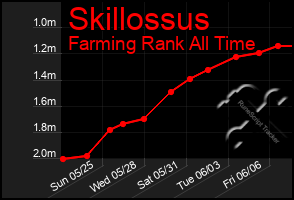 Total Graph of Skillossus