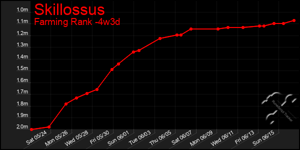 Last 31 Days Graph of Skillossus