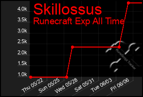 Total Graph of Skillossus