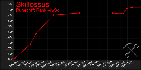 Last 31 Days Graph of Skillossus