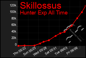 Total Graph of Skillossus