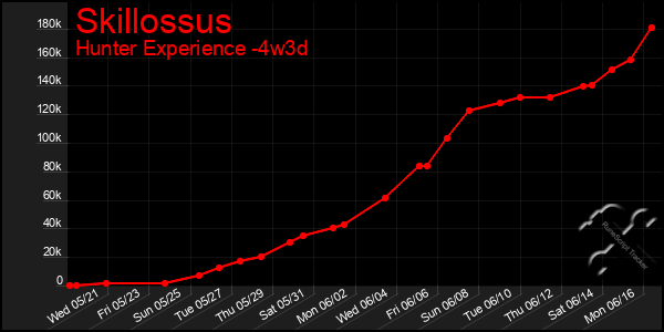 Last 31 Days Graph of Skillossus