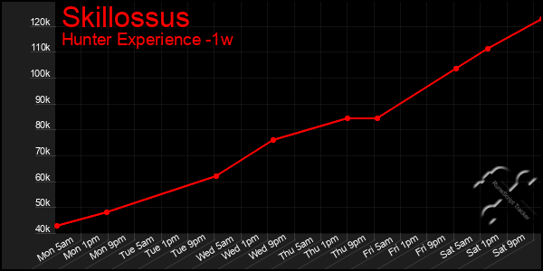 Last 7 Days Graph of Skillossus