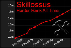 Total Graph of Skillossus