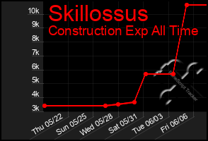 Total Graph of Skillossus