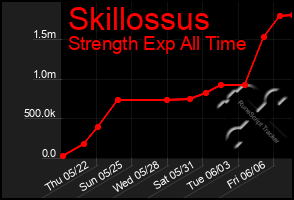 Total Graph of Skillossus
