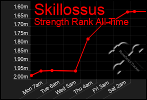 Total Graph of Skillossus