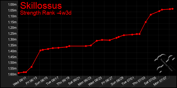 Last 31 Days Graph of Skillossus