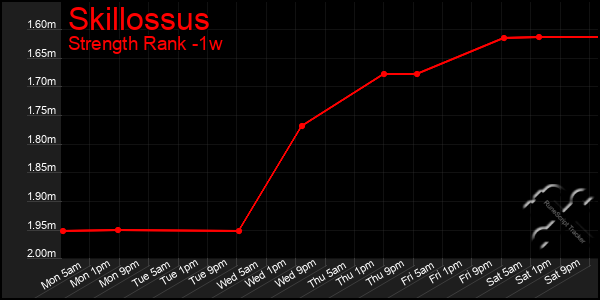 Last 7 Days Graph of Skillossus