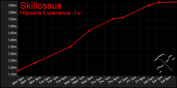 Last 7 Days Graph of Skillossus