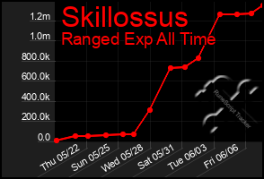 Total Graph of Skillossus