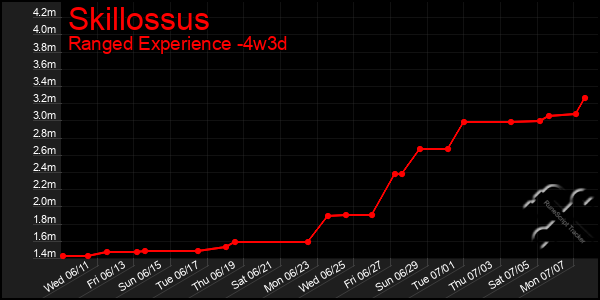 Last 31 Days Graph of Skillossus