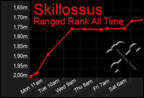 Total Graph of Skillossus