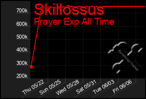 Total Graph of Skillossus