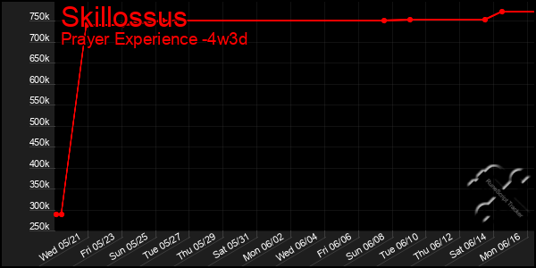 Last 31 Days Graph of Skillossus