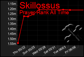 Total Graph of Skillossus